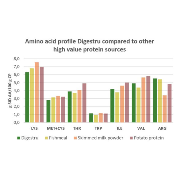 Digestru compared to other protein sources